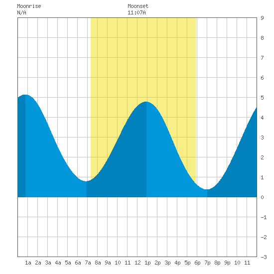 Fort Clinch tide chart for Monday, January 20, 2025