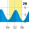 Fort Clinch tide chart for Monday, January 20, 2025