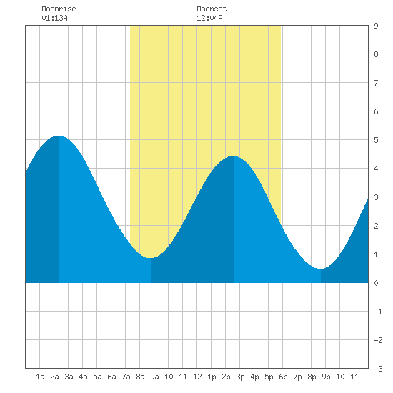 Fort Clinch tide chart for Wednesday, January 22, 2025