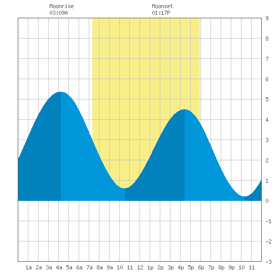 Fort Clinch tide chart for Friday, January 24, 2025