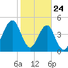 Fort Clinch tide chart for Friday, January 24, 2025