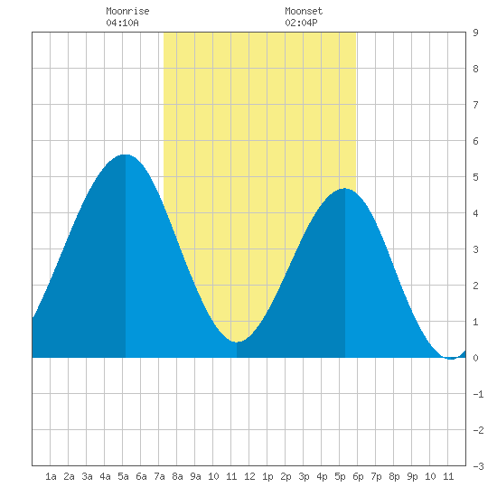 Fort Clinch tide chart for Saturday, January 25, 2025