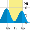 Fort Clinch tide chart for Saturday, January 25, 2025
