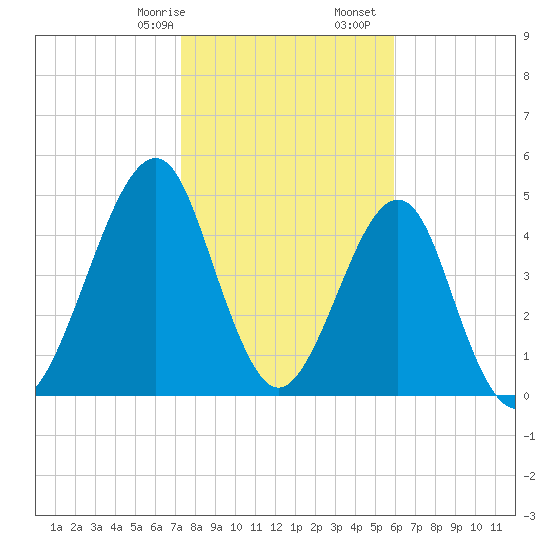 Fort Clinch tide chart for Sunday, January 26, 2025