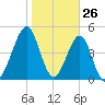 Fort Clinch tide chart for Sunday, January 26, 2025