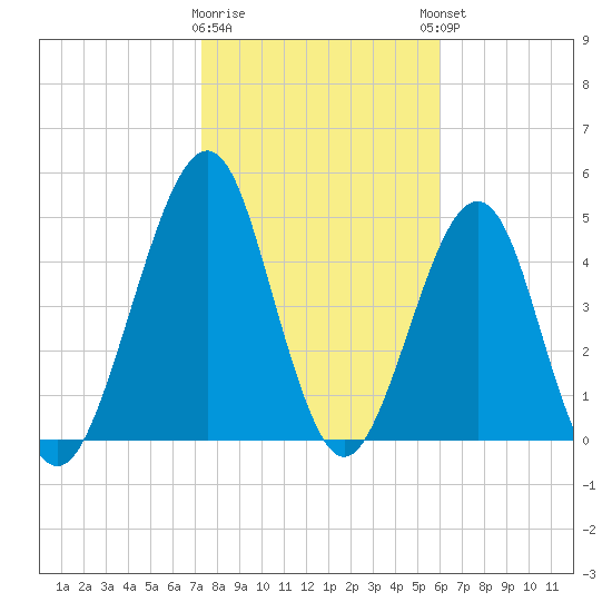 Fort Clinch tide chart for Tuesday, January 28, 2025