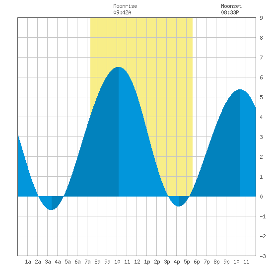 Fort Clinch tide chart for Thursday, January 2, 2025