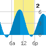 Fort Clinch tide chart for Thursday, January 2, 2025