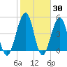 Fort Clinch tide chart for Thursday, January 30, 2025