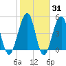 Fort Clinch tide chart for Friday, January 31, 2025