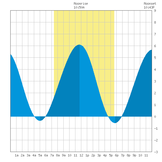 Fort Clinch tide chart for Saturday, January 4, 2025
