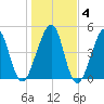 Fort Clinch tide chart for Saturday, January 4, 2025