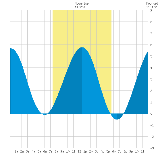 Fort Clinch tide chart for Sunday, January 5, 2025