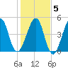 Fort Clinch tide chart for Sunday, January 5, 2025