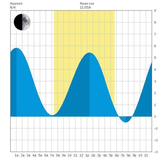 Fort Clinch tide chart for Monday, January 6, 2025