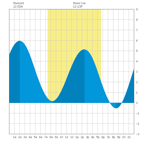 Fort Clinch tide chart for Tuesday, January 7, 2025
