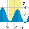 Fort Clinch tide chart for Tuesday, January 7, 2025