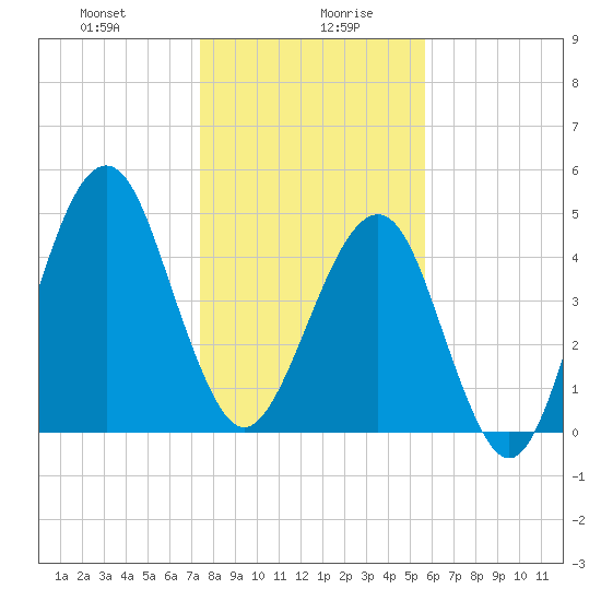 Fort Clinch tide chart for Wednesday, January 8, 2025