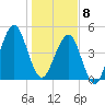 Fort Clinch tide chart for Wednesday, January 8, 2025