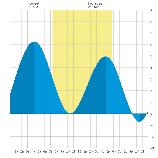 Fort Clinch tide chart for Thursday, January 9, 2025