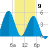 Fort Clinch tide chart for Thursday, January 9, 2025