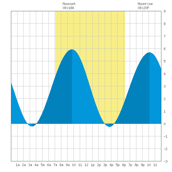 Fort Clinch tide chart for Friday, February 14, 2025
