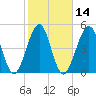 Fort Clinch tide chart for Friday, February 14, 2025