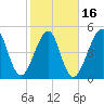 Fort Clinch tide chart for Sunday, February 16, 2025