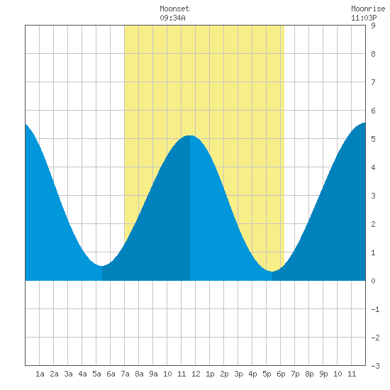Fort Clinch tide chart for Monday, February 17, 2025