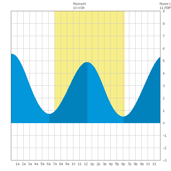 Fort Clinch tide chart for Tuesday, February 18, 2025