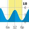 Fort Clinch tide chart for Tuesday, February 18, 2025