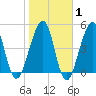 Fort Clinch tide chart for Saturday, February 1, 2025