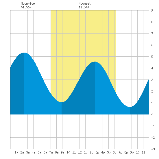 Fort Clinch tide chart for Friday, February 21, 2025
