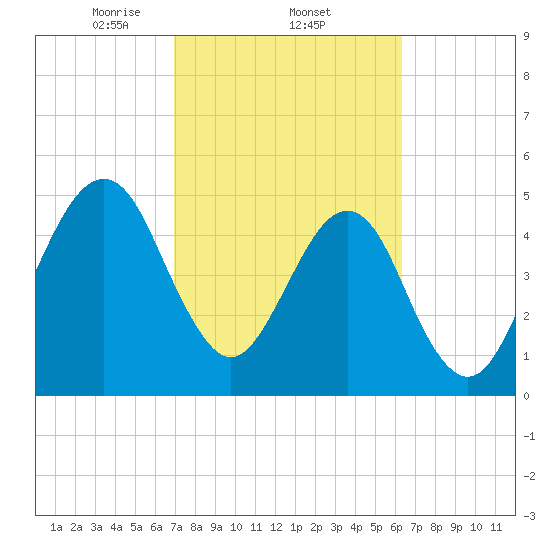 Fort Clinch tide chart for Saturday, February 22, 2025