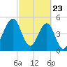 Fort Clinch tide chart for Sunday, February 23, 2025