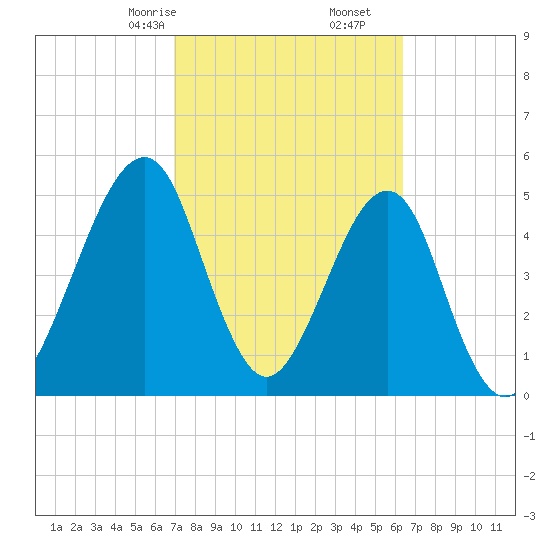 Fort Clinch tide chart for Monday, February 24, 2025