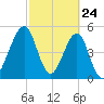 Fort Clinch tide chart for Monday, February 24, 2025