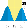 Fort Clinch tide chart for Tuesday, February 25, 2025