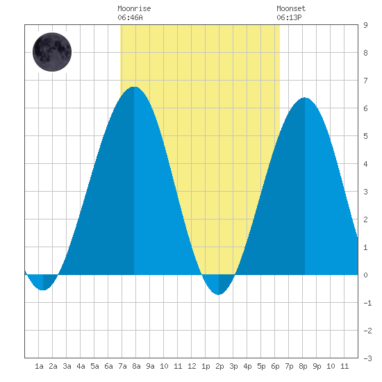 Fort Clinch tide chart for Thursday, February 27, 2025