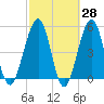 Fort Clinch tide chart for Friday, February 28, 2025