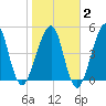 Fort Clinch tide chart for Sunday, February 2, 2025