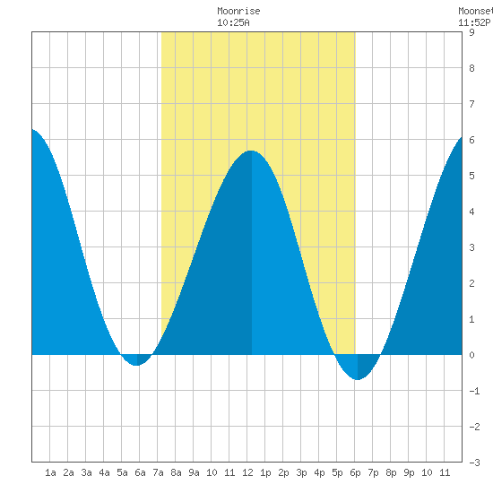 Fort Clinch tide chart for Monday, February 3, 2025