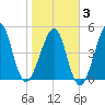 Fort Clinch tide chart for Monday, February 3, 2025