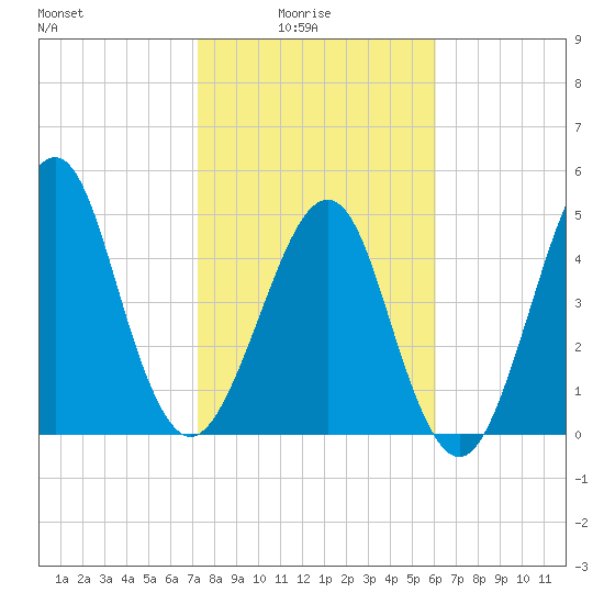 Fort Clinch tide chart for Tuesday, February 4, 2025