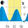 Fort Clinch tide chart for Wednesday, February 5, 2025