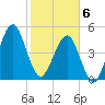 Fort Clinch tide chart for Thursday, February 6, 2025