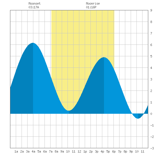 Fort Clinch tide chart for Friday, February 7, 2025