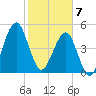 Fort Clinch tide chart for Friday, February 7, 2025