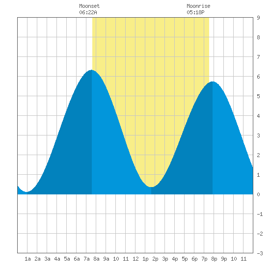 Fort Clinch tide chart for Tuesday, March 11, 2025