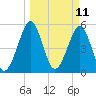 Fort Clinch tide chart for Tuesday, March 11, 2025